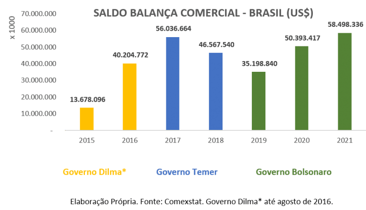 Grafico 2 – Saldo da Balança Comercial