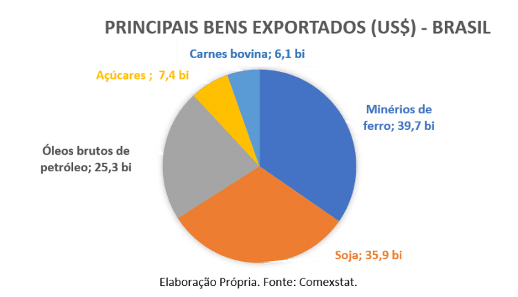 Grafico 3 – Bens exportados em USS